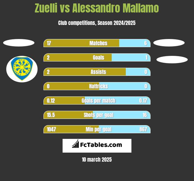 Zuelli vs Alessandro Mallamo h2h player stats