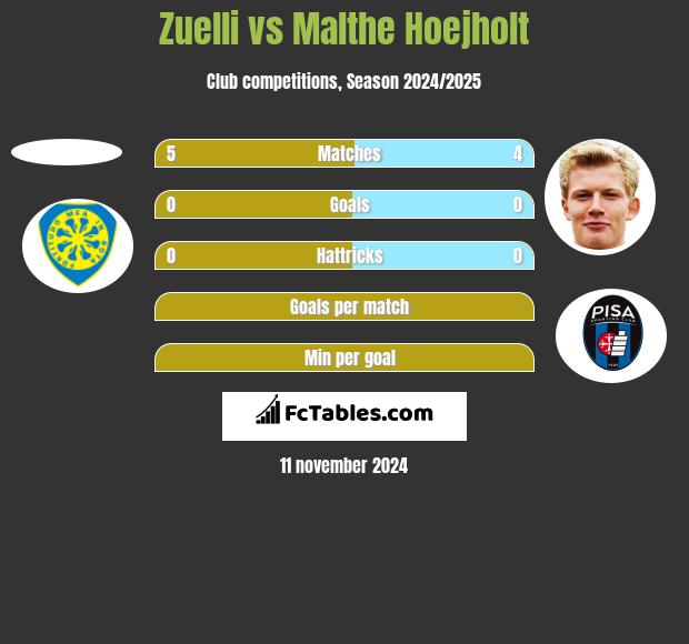 Zuelli vs Malthe Hoejholt h2h player stats