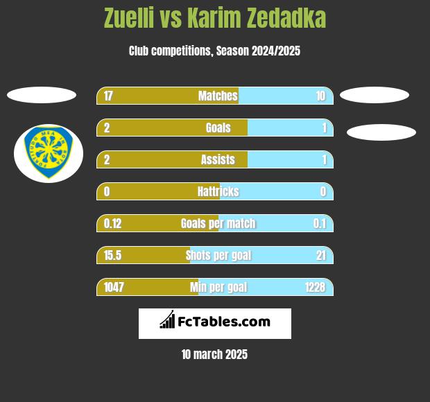 Zuelli vs Karim Zedadka h2h player stats