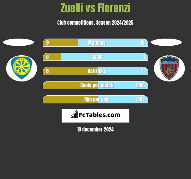 Zuelli vs Florenzi h2h player stats