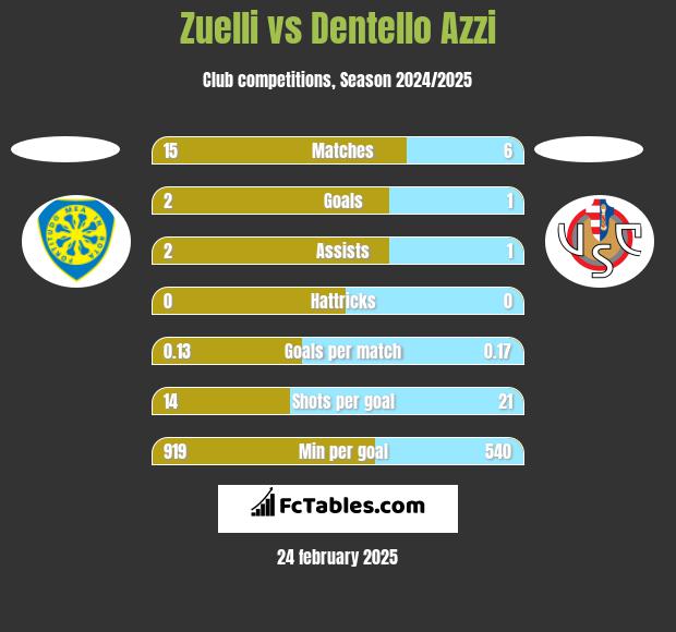 Zuelli vs Dentello Azzi h2h player stats