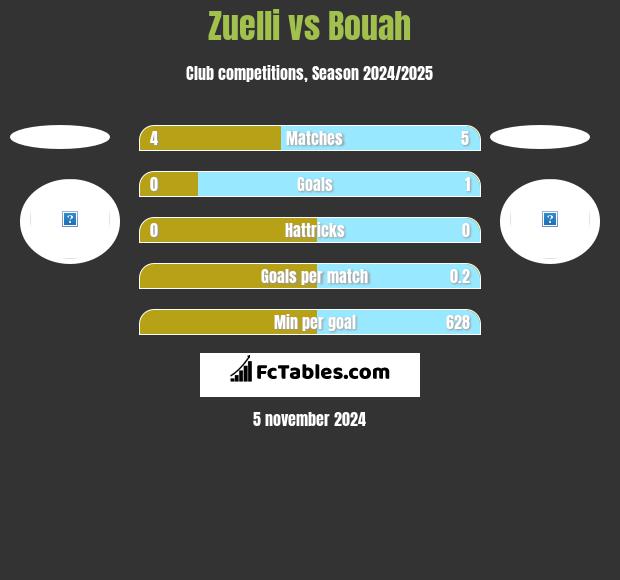 Zuelli vs Bouah h2h player stats