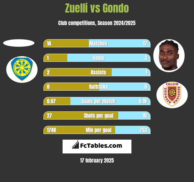 Zuelli vs Gondo h2h player stats