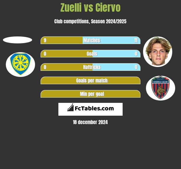 Zuelli vs Ciervo h2h player stats