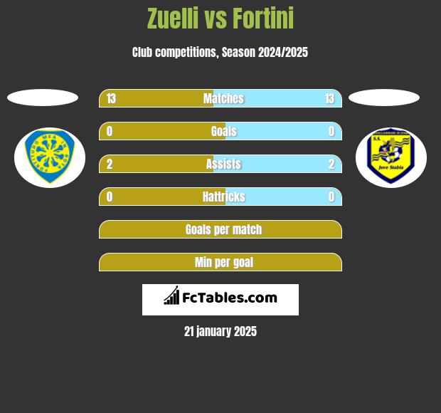 Zuelli vs Fortini h2h player stats