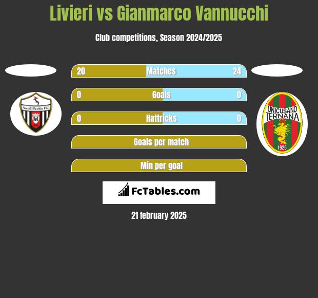 Livieri vs Gianmarco Vannucchi h2h player stats