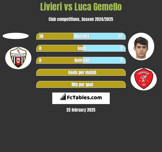 Livieri vs Luca Gemello h2h player stats