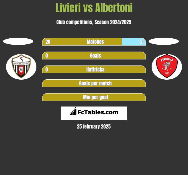 Livieri vs Albertoni h2h player stats