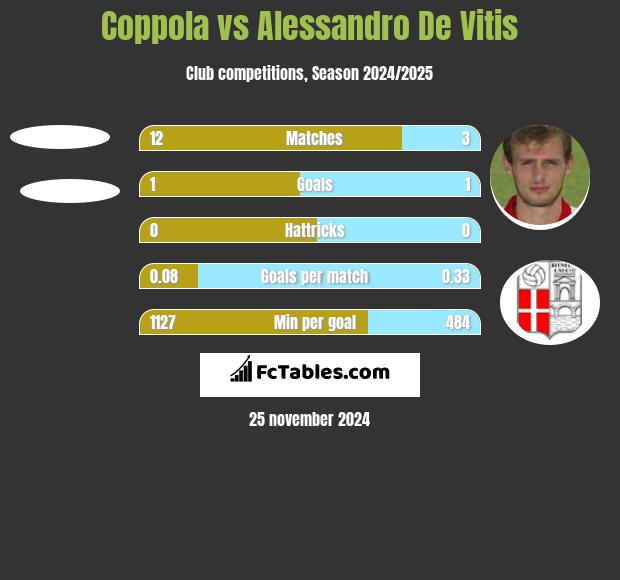 Coppola vs Alessandro De Vitis h2h player stats