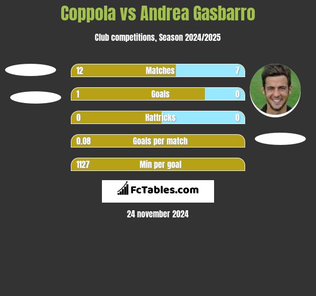 Coppola vs Andrea Gasbarro h2h player stats