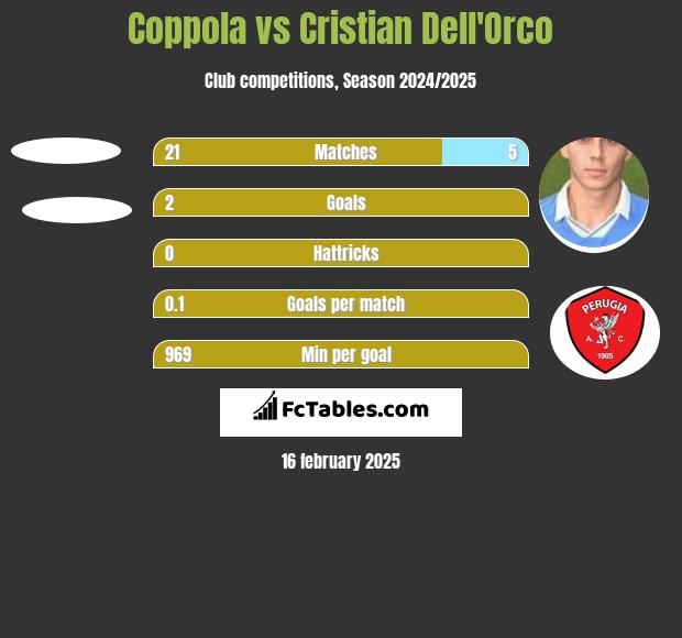 Coppola vs Cristian Dell'Orco h2h player stats