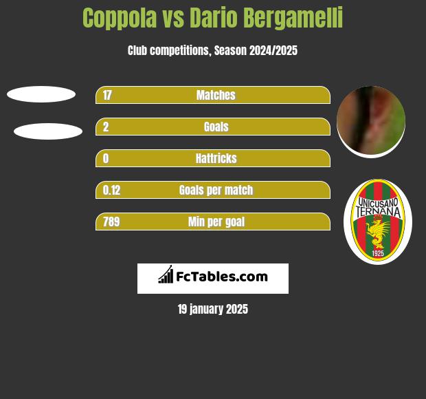 Coppola vs Dario Bergamelli h2h player stats