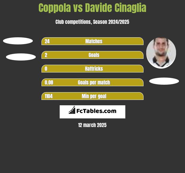 Coppola vs Davide Cinaglia h2h player stats