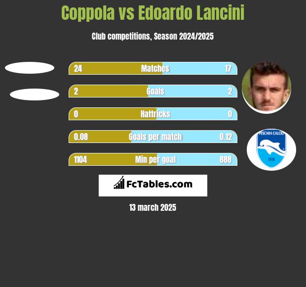 Coppola vs Edoardo Lancini h2h player stats