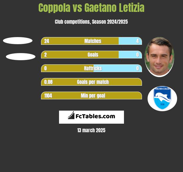 Coppola vs Gaetano Letizia h2h player stats