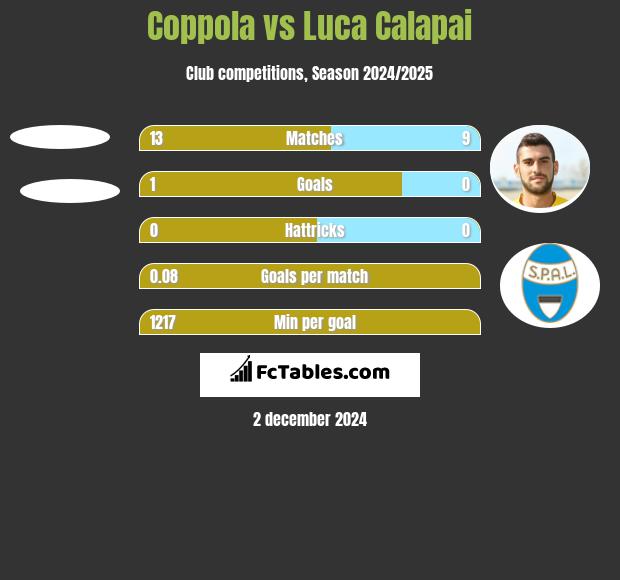 Coppola vs Luca Calapai h2h player stats