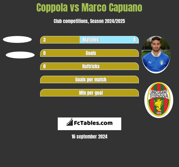 Coppola vs Marco Capuano h2h player stats