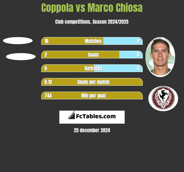 Coppola vs Marco Chiosa h2h player stats