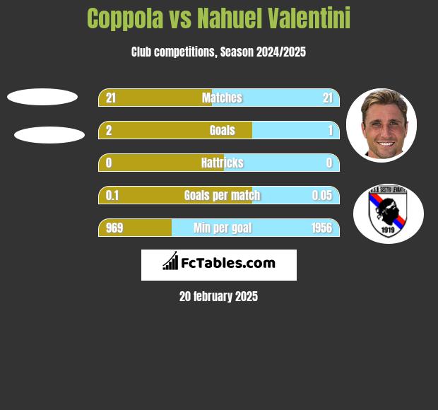 Coppola vs Nahuel Valentini h2h player stats