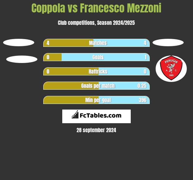 Coppola vs Francesco Mezzoni h2h player stats