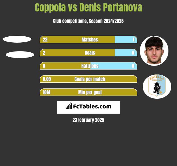 Coppola vs Denis Portanova h2h player stats