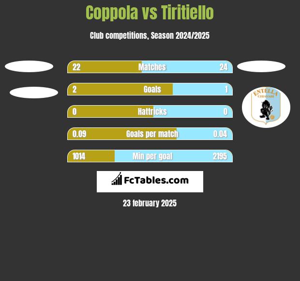 Coppola vs Tiritiello h2h player stats