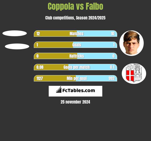 Coppola vs Falbo h2h player stats