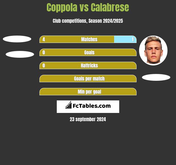 Coppola vs Calabrese h2h player stats