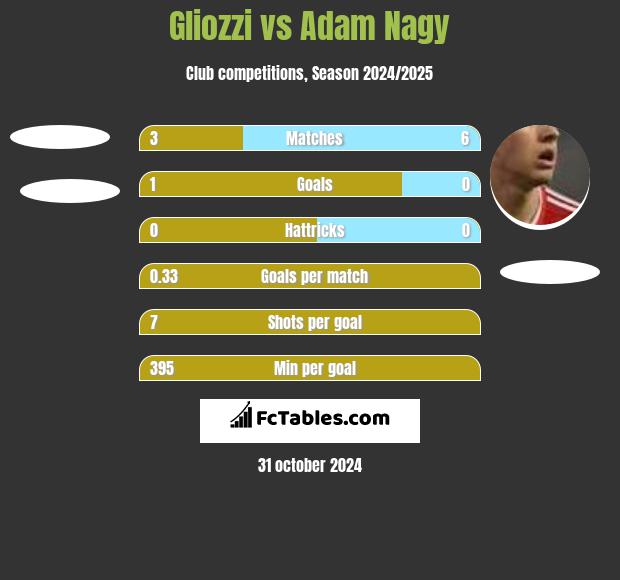 Gliozzi vs Adam Nagy h2h player stats