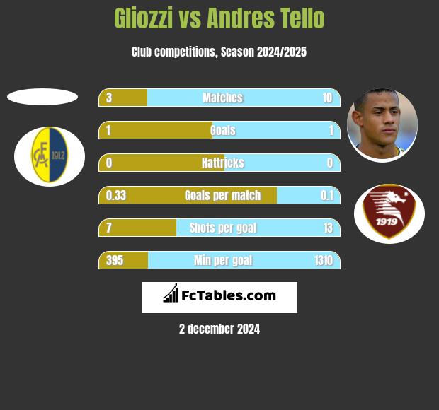 Gliozzi vs Andres Tello h2h player stats