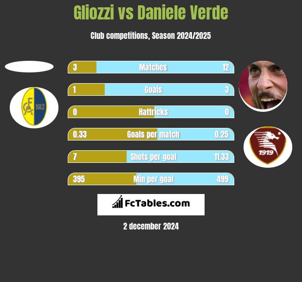 Gliozzi vs Daniele Verde h2h player stats