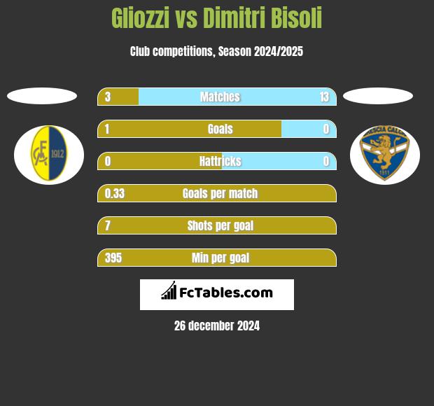 Gliozzi vs Dimitri Bisoli h2h player stats