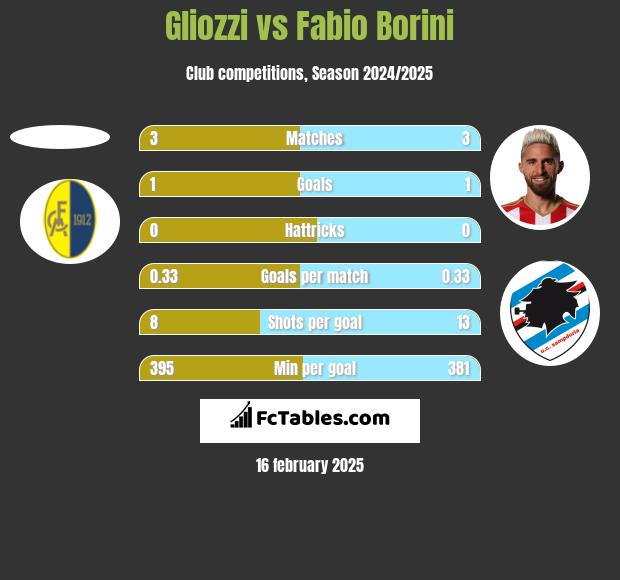 Gliozzi vs Fabio Borini h2h player stats