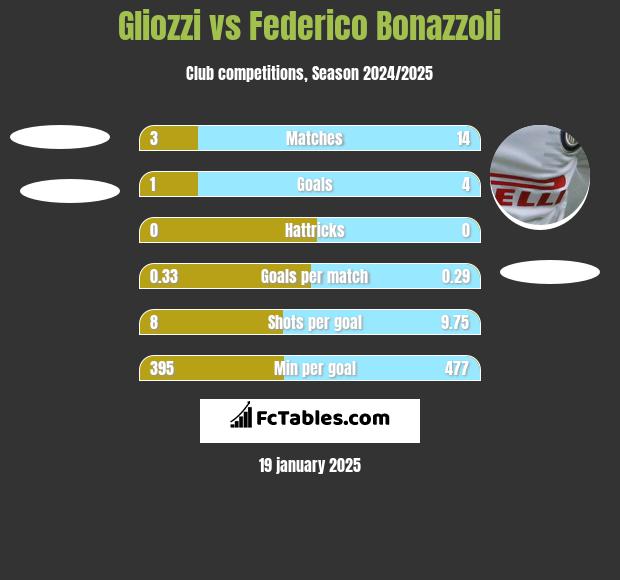 Gliozzi vs Federico Bonazzoli h2h player stats