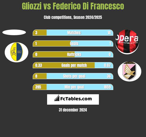 Gliozzi vs Federico Di Francesco h2h player stats