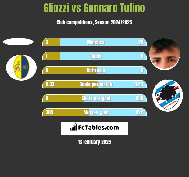 Gliozzi vs Gennaro Tutino h2h player stats