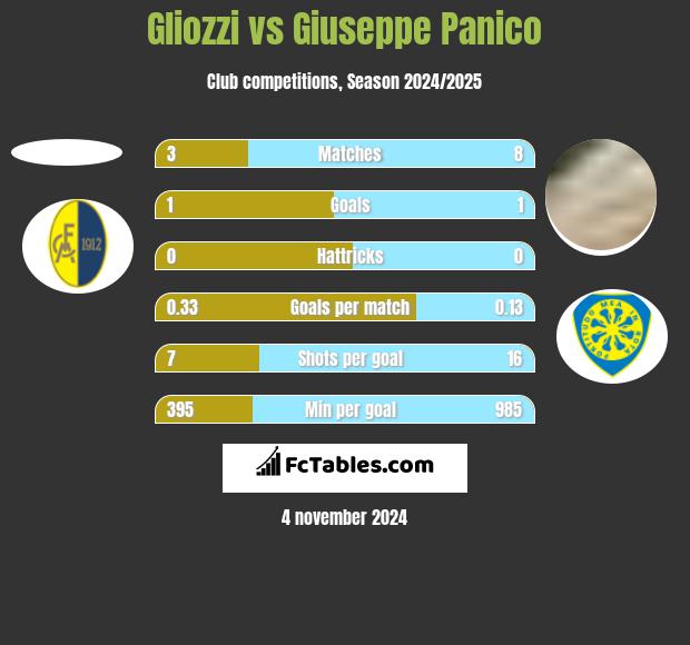 Gliozzi vs Giuseppe Panico h2h player stats