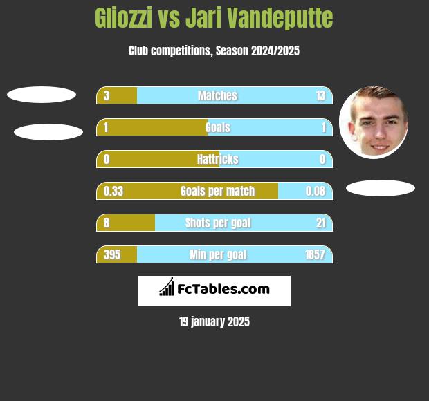 Gliozzi vs Jari Vandeputte h2h player stats