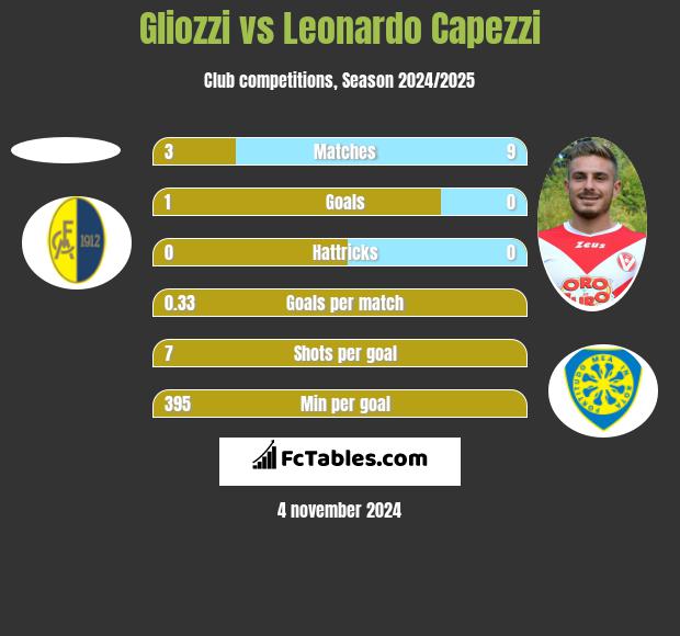 Gliozzi vs Leonardo Capezzi h2h player stats