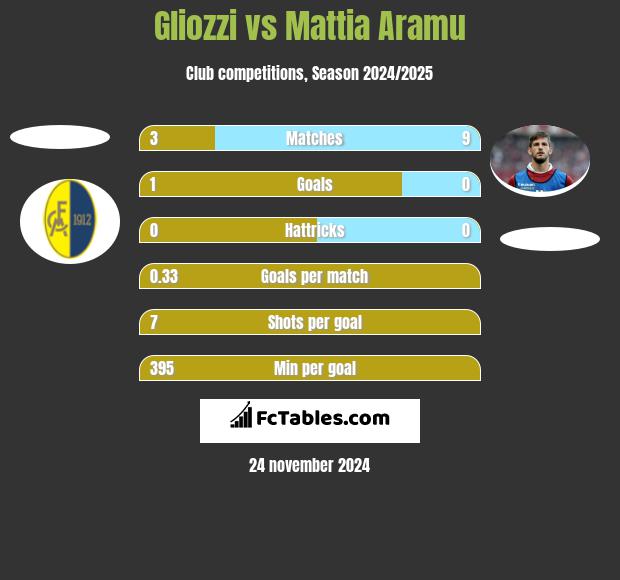 Gliozzi vs Mattia Aramu h2h player stats