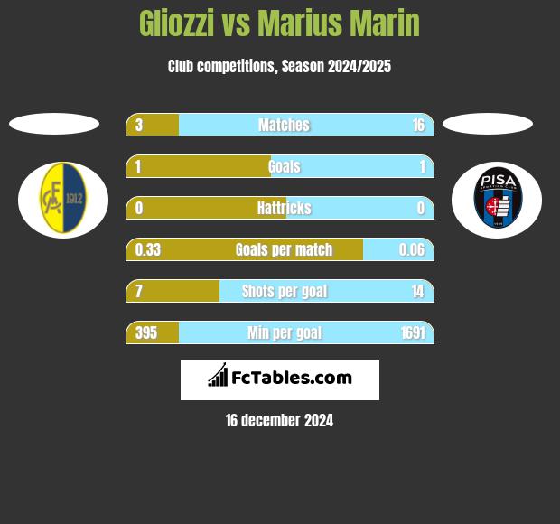 Gliozzi vs Marius Marin h2h player stats