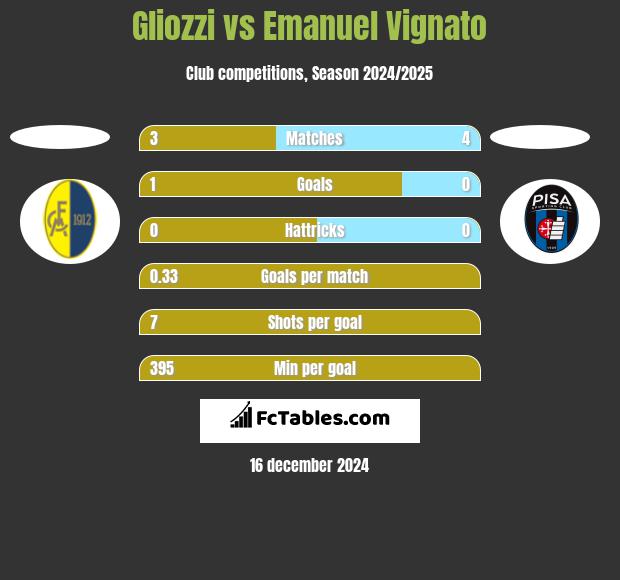 Gliozzi vs Emanuel Vignato h2h player stats