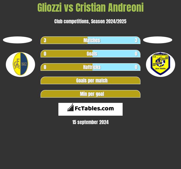 Gliozzi vs Cristian Andreoni h2h player stats