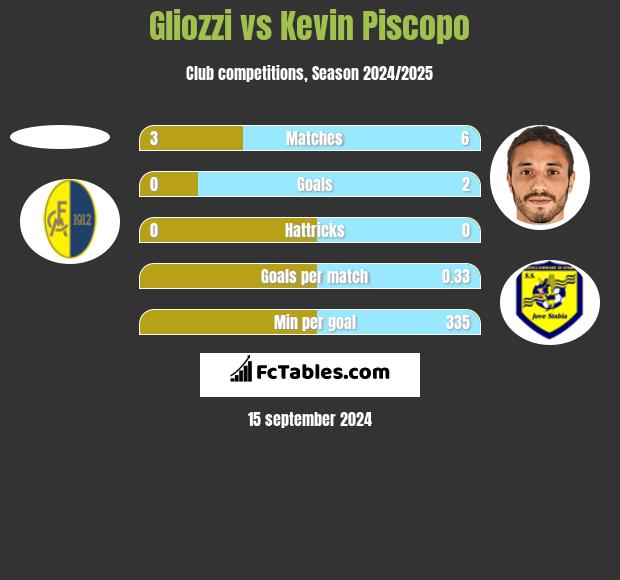 Gliozzi vs Kevin Piscopo h2h player stats