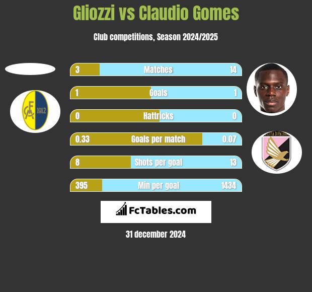 Gliozzi vs Claudio Gomes h2h player stats