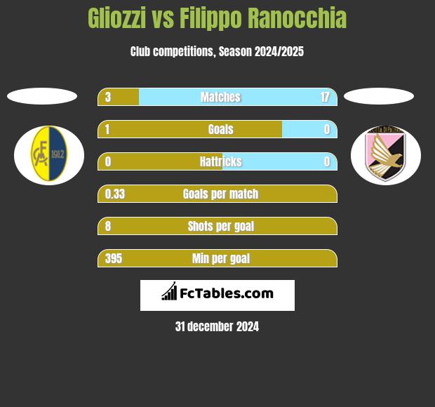 Gliozzi vs Filippo Ranocchia h2h player stats