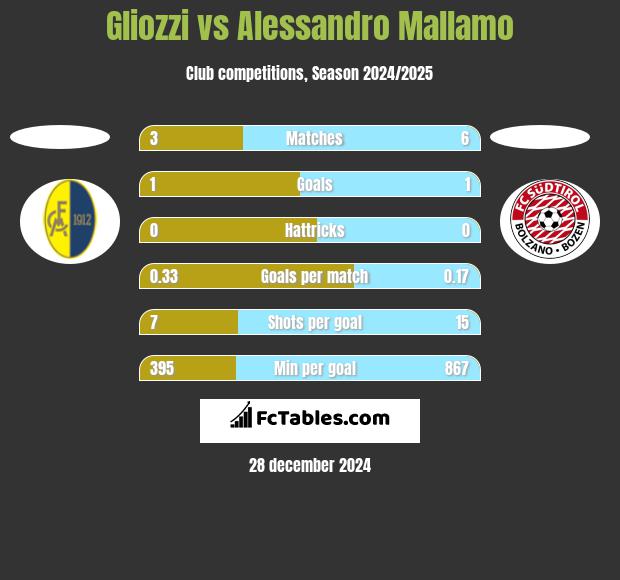 Gliozzi vs Alessandro Mallamo h2h player stats