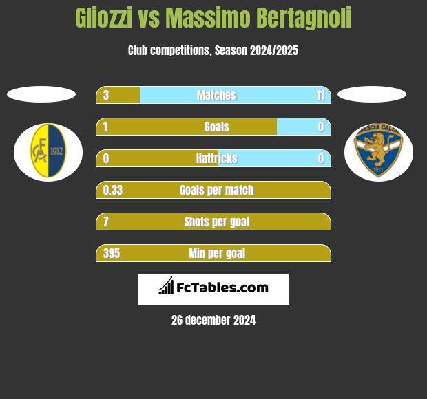 Gliozzi vs Massimo Bertagnoli h2h player stats