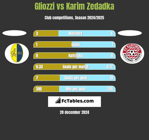 Gliozzi vs Karim Zedadka h2h player stats