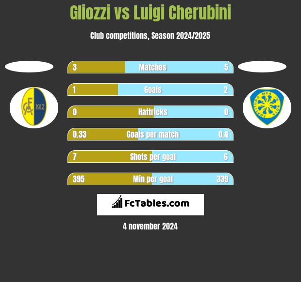 Gliozzi vs Luigi Cherubini h2h player stats